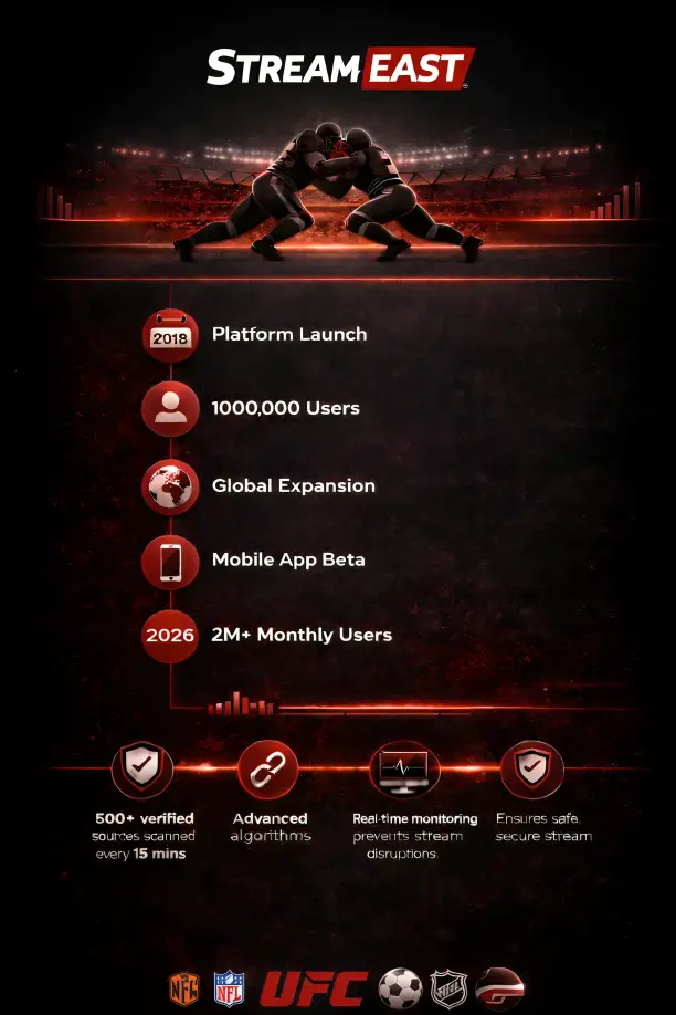 StreamEast Infographics